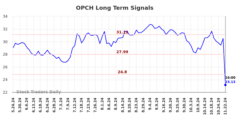 OPCH Long Term Analysis for November 24 2024