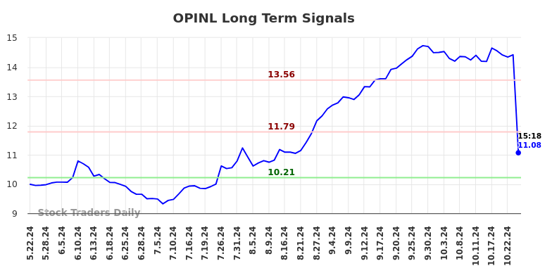 OPINL Long Term Analysis for November 24 2024