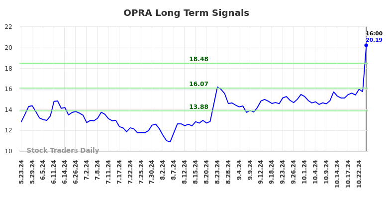 OPRA Long Term Analysis for November 24 2024