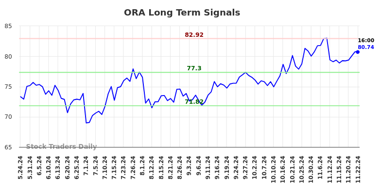 ORA Long Term Analysis for November 24 2024