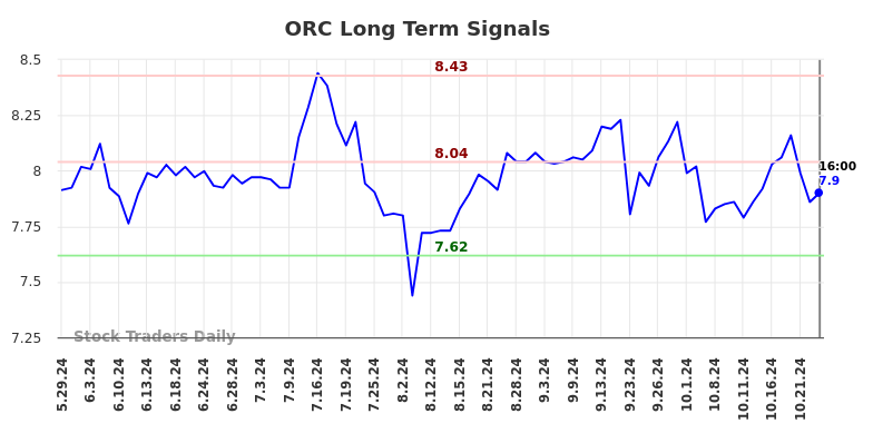 ORC Long Term Analysis for November 24 2024