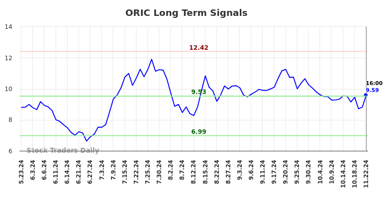 ORIC Long Term Analysis for November 24 2024