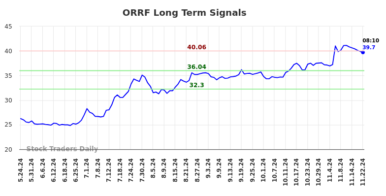 ORRF Long Term Analysis for November 24 2024