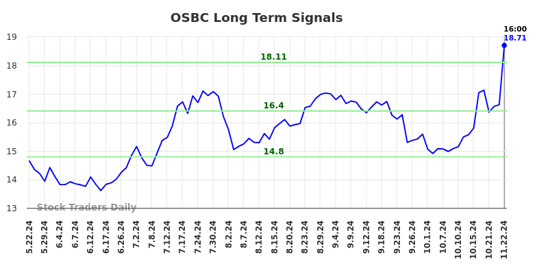 OSBC Long Term Analysis for November 24 2024