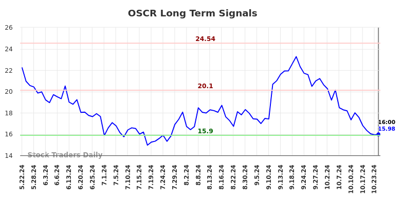 OSCR Long Term Analysis for November 24 2024