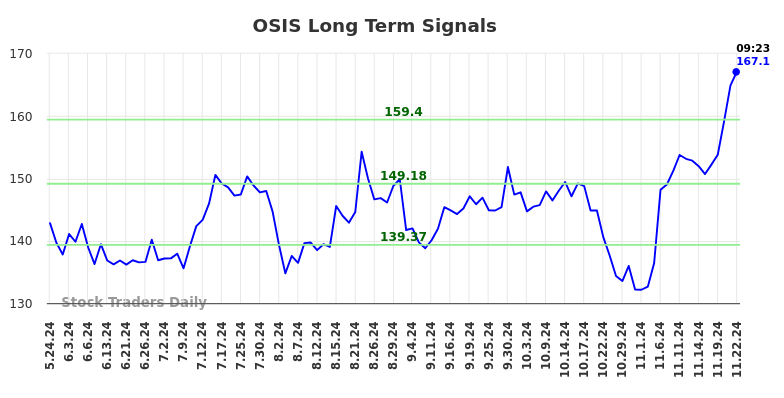 OSIS Long Term Analysis for November 24 2024