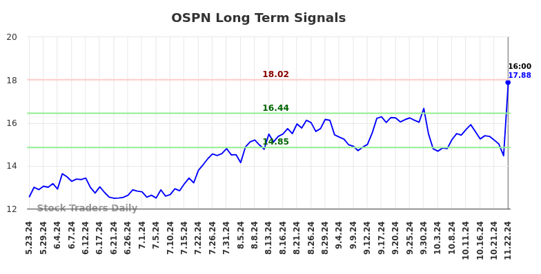 OSPN Long Term Analysis for November 24 2024