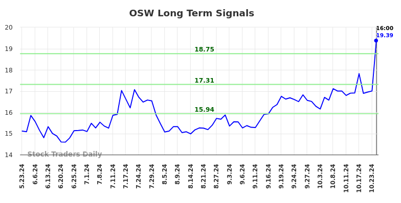 OSW Long Term Analysis for November 24 2024