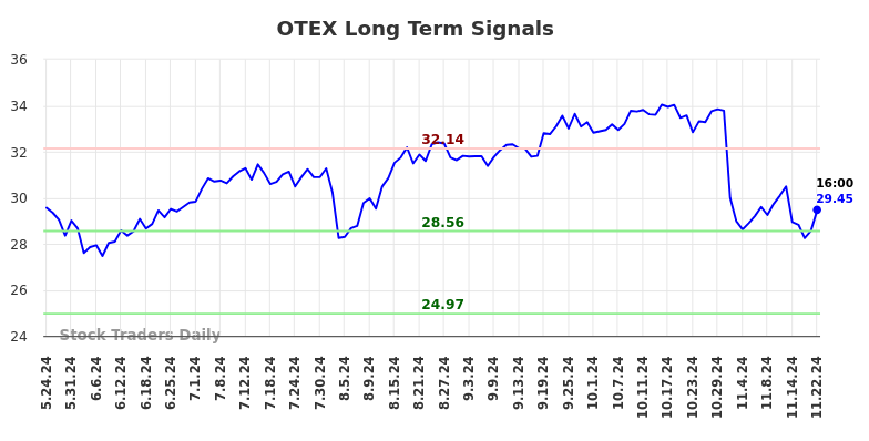 OTEX Long Term Analysis for November 24 2024