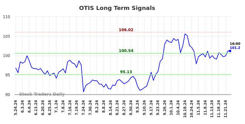 OTIS Long Term Analysis for November 24 2024