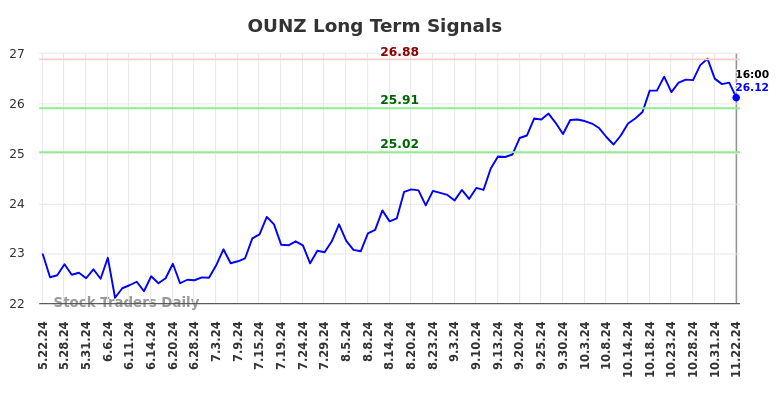 OUNZ Long Term Analysis for November 24 2024