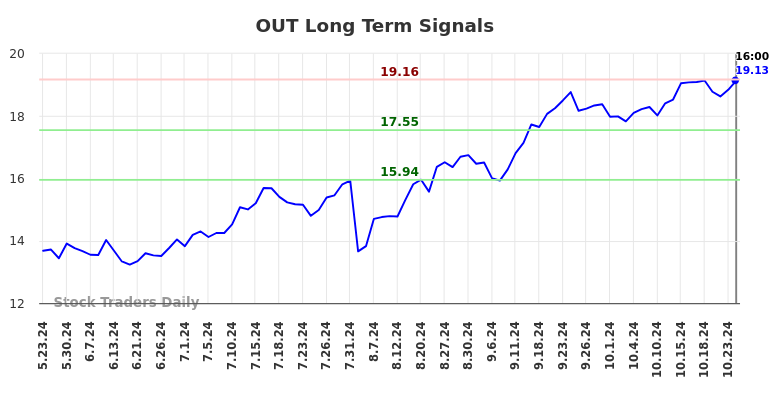 OUT Long Term Analysis for November 24 2024