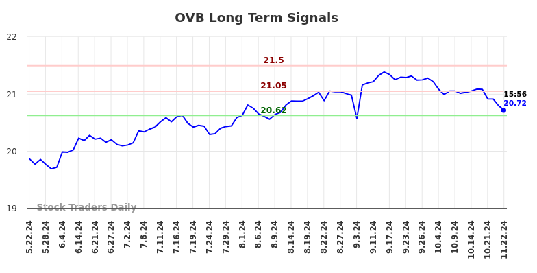 OVB Long Term Analysis for November 24 2024