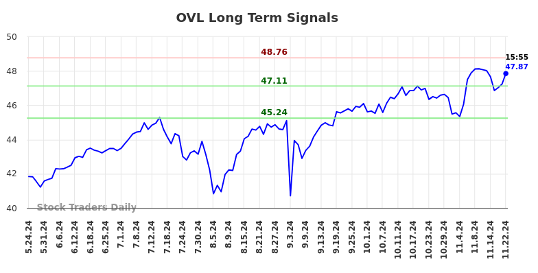 OVL Long Term Analysis for November 24 2024 OVL Long Term Analysis for November 24 2024