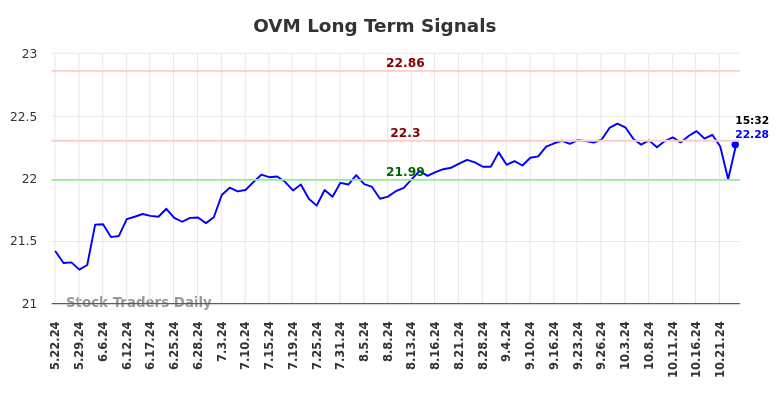 (OVM) Long-term investment analysis