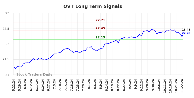 OVT Long Term Analysis for November 24 2024