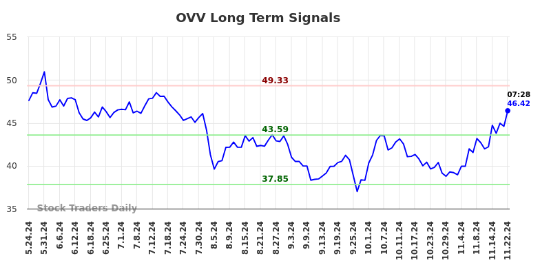 OVV Long Term Analysis for November 24 2024