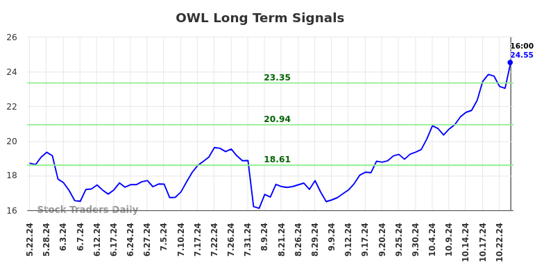 OWL Long Term Analysis for November 24 2024