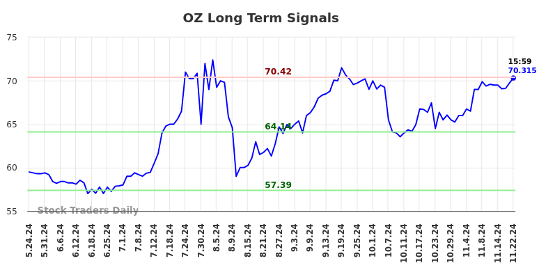 OZ Long Term Analysis for November 24 2024