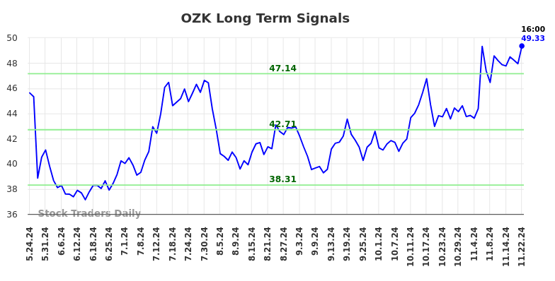 OZK Long Term Analysis for November 24 2024