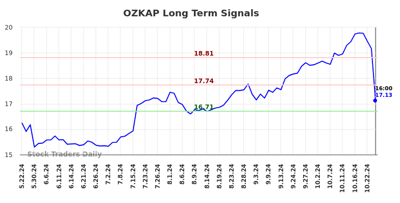 OZKAP Long Term Analysis for November 24 2024