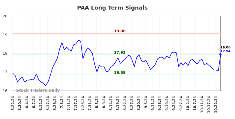 PAA Long Term Analysis for November 24 2024