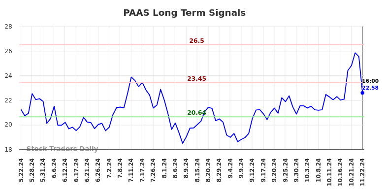 PAAS Long Term Analysis for November 24 2024