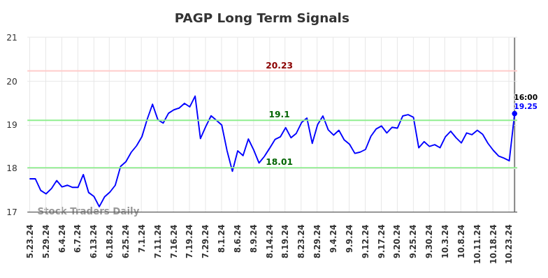 PAGP Long Term Analysis for November 24 2024