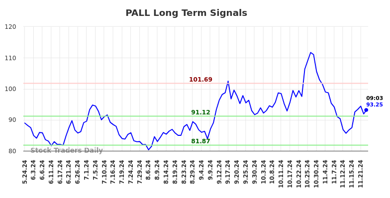 PALL Long Term Analysis for November 24 2024