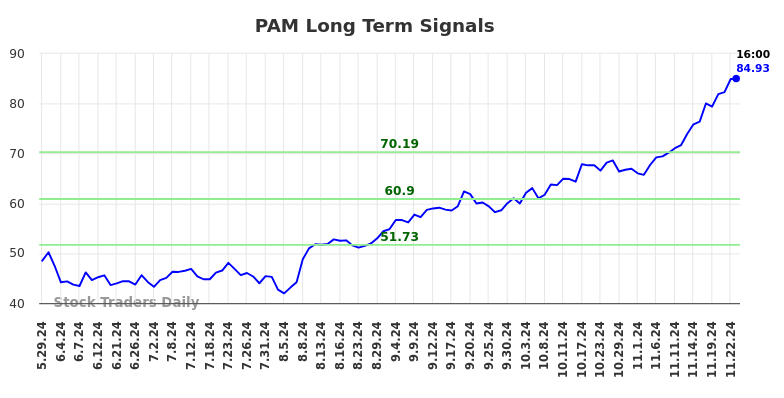 PAM Long Term Analysis for November 24 2024