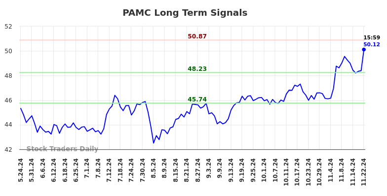 PAMC Long Term Analysis for November 24 2024