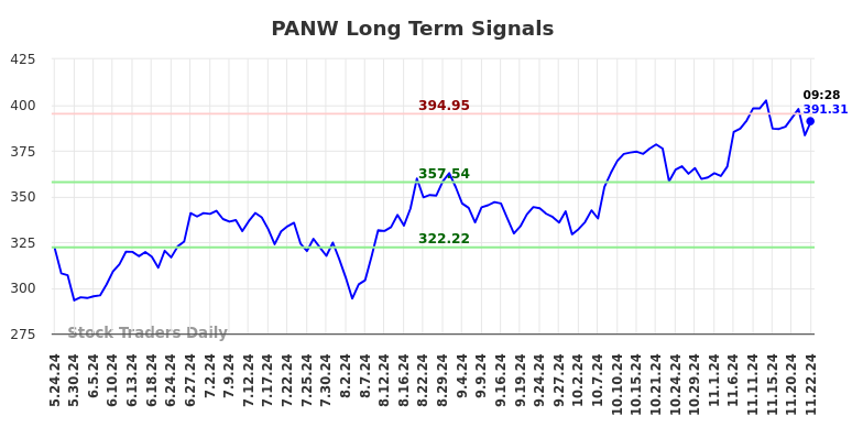 PANW Long Term Analysis for November 24 2024