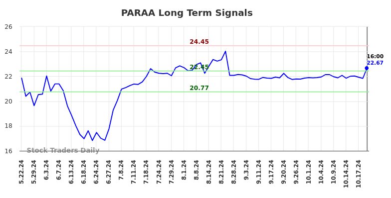 PARAA Long Term Analysis for November 25 2024