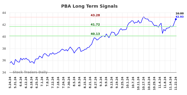 PBA Long Term Analysis for November 25 2024