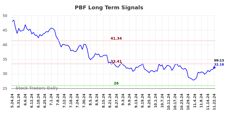 PBF Long Term Analysis for November 25 2024