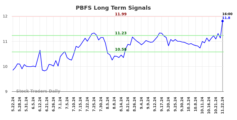 PBFS Long Term Analysis for November 25 2024