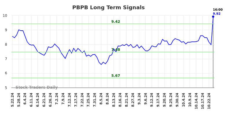 PBPB Long Term Analysis for November 25 2024