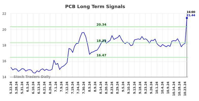 PCB Long Term Analysis for November 25 2024