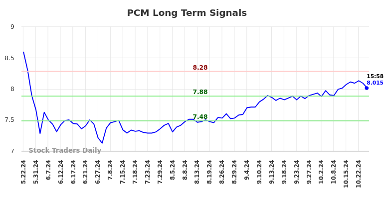 PCM Long Term Analysis for November 25 2024