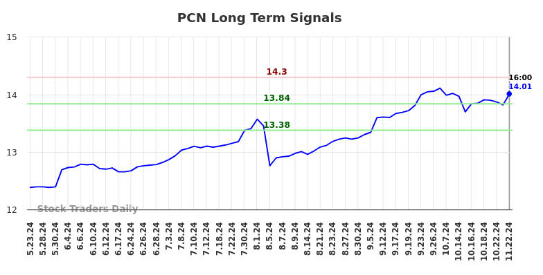 PCN Long Term Analysis for November 25 2024