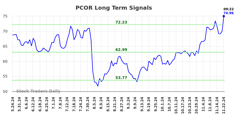 PCOR Long Term Analysis for November 25 2024