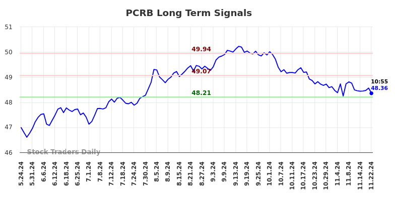 PCRB Long Term Analysis for November 25 2024