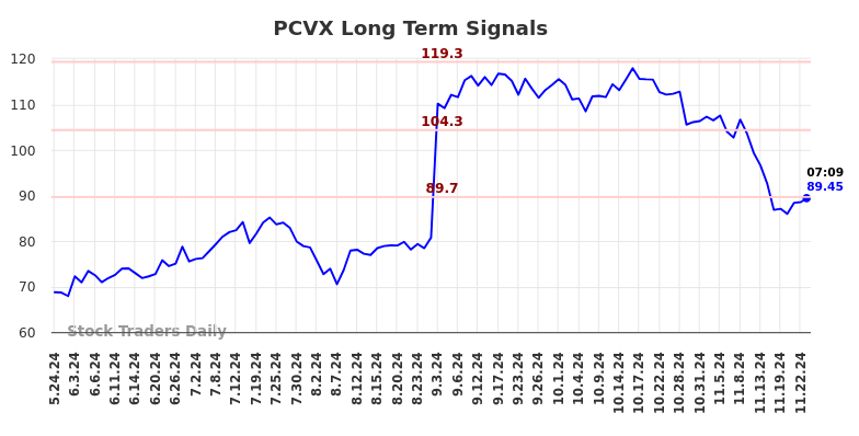 PCVX Long Term Analysis for November 25 2024