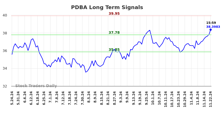 PDBA Long Term Analysis for November 25 2024