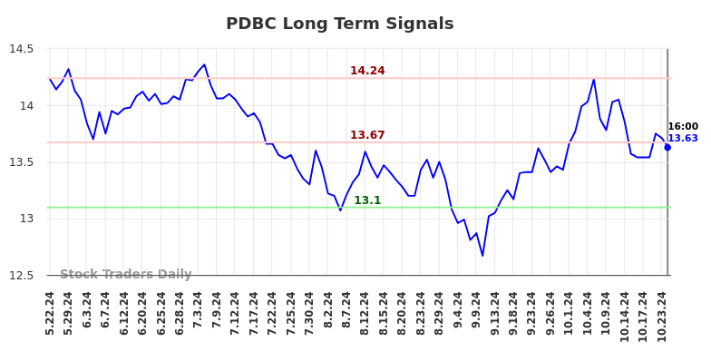 PDBC Long Term Analysis for November 25 2024