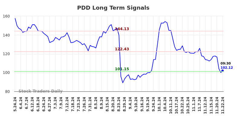 PDD Long Term Analysis for November 25 2024