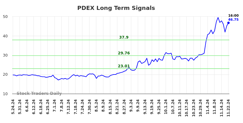 PDEX Long Term Analysis for November 25 2024