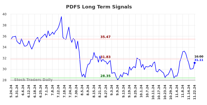 PDFS Long Term Analysis for November 25 2024