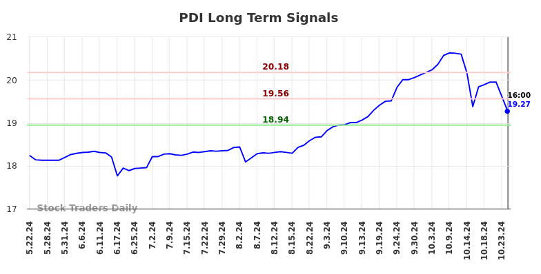 PDI Long Term Analysis for November 25 2024