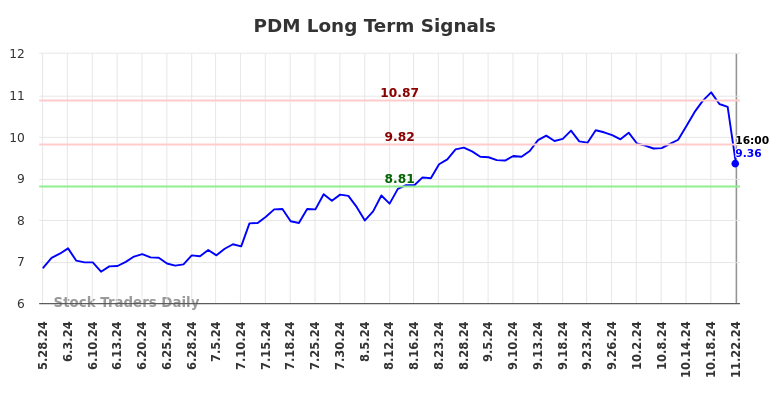 PDM Long Term Analysis for November 25 2024